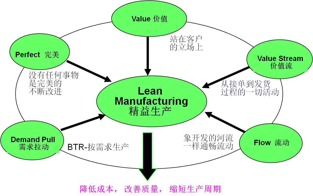  精益成本车间管理