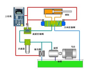 图3纯油压注塑机系统结构图; 图3纯油压注塑机系统结构; 基于c2000
