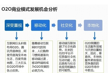 O2O网站运营