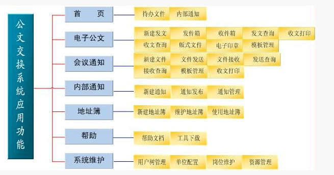 公文交换系统建设