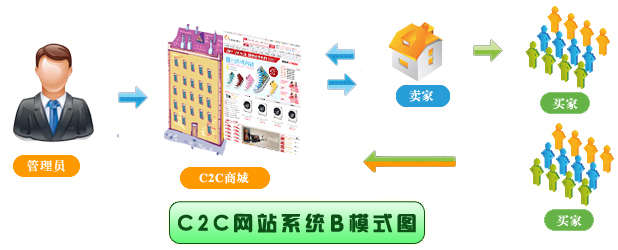 C2C电子商务网站
