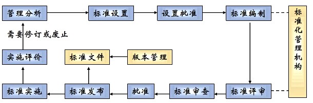 EAM系统标准化管理机构