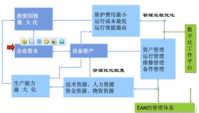EAM系统的管理思想图解