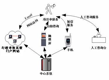 行政审批服务平台
