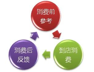O2O模式网站