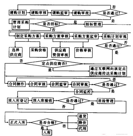 电子采购系统