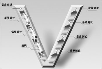 软件开发模型