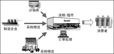 超市行业供应链管理系统
