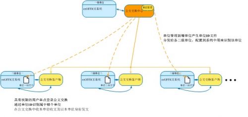 公文交换原理