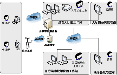 并联行政审批系统整体构架