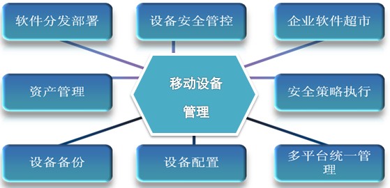 移动设备管理系统