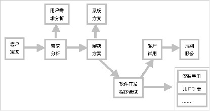 软件开发流程