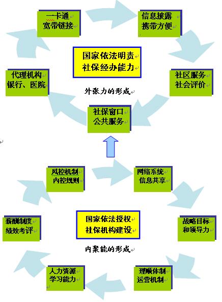 创新政府网站建设