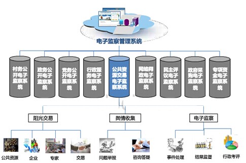 公共资源交易电子监察系统