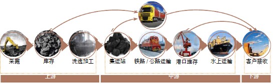 煤炭供应链管理系统