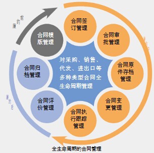 全生命周期的合同管理