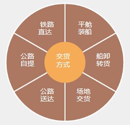 物流配送管理