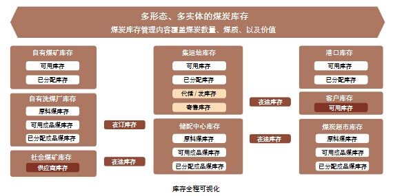 库存全程可视化