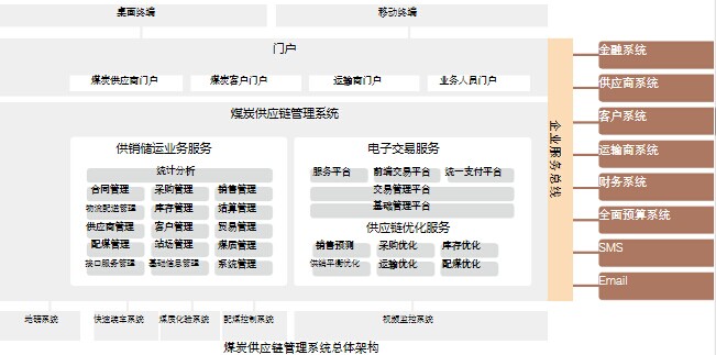 煤炭供应链管理系统总体架构