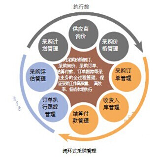 闭环式采购管理