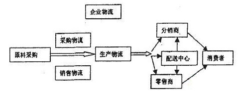 物流SCM