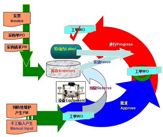 工单管理过程管理