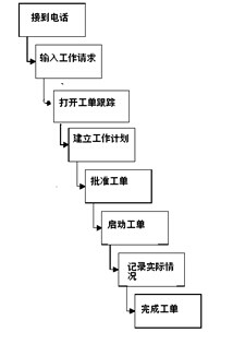 工单维修工程管理