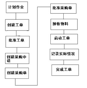 工单物资数据过程管理