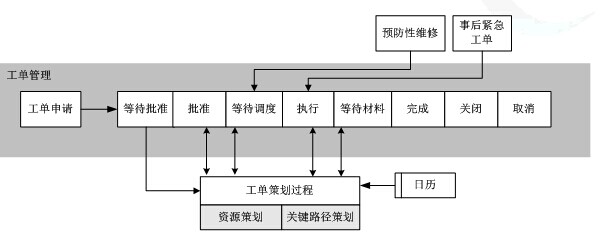 工单流程状态