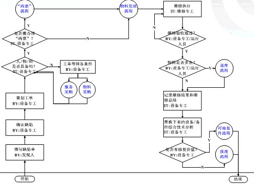 消缺管理流程