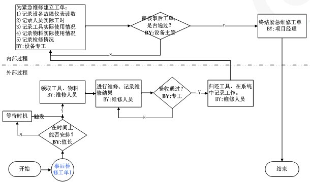 事后检修工单1