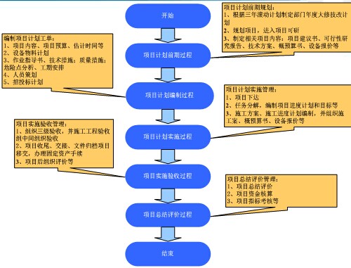 项目管理流程