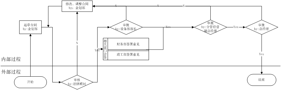 外委采购合同管理流程