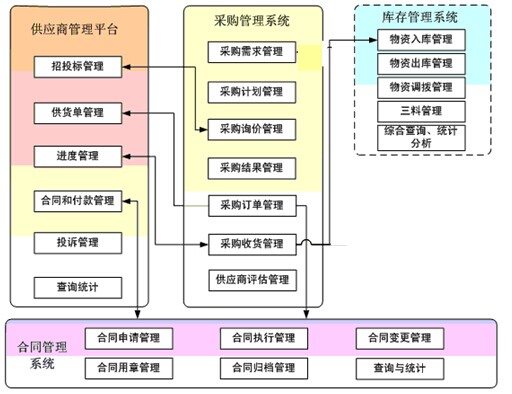 集成SCM功能体系