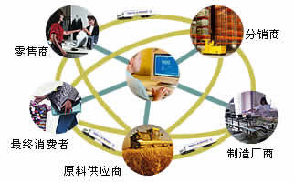 制造业SCM