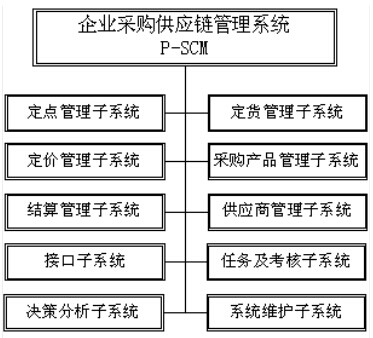 企业采购SCM系统