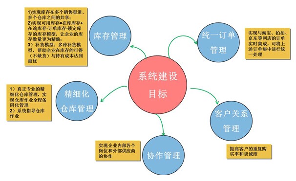 SCM系统实施目标