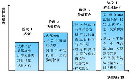 SCM系统的规划和实施
