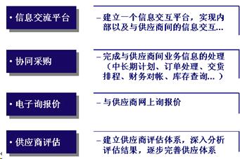 江淮汽车SCM系统项目总体范围