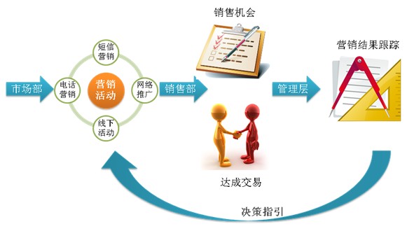 CRM系统