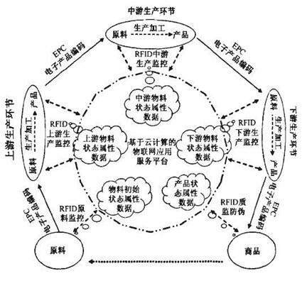 纺织行业基于RFID技术的供应链管理