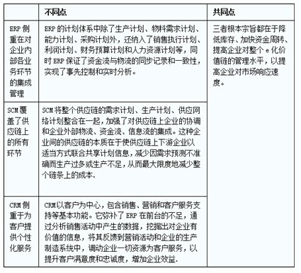 ERP、EAM、SCM比较