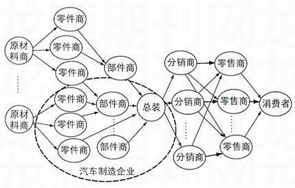 汽车供应链