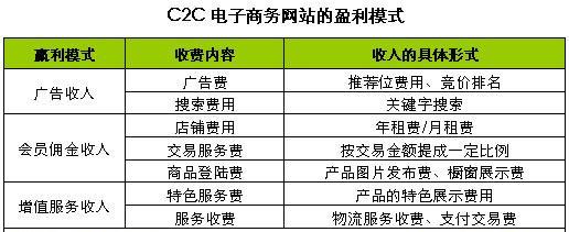 C2C电子商务网站盈利模式