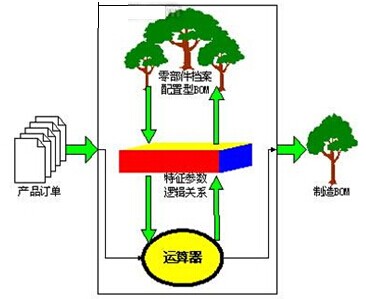 产品配置器功能图