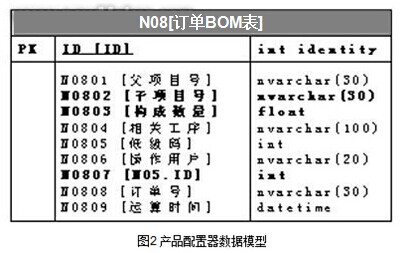  产品配置器数据模型