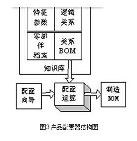 产品配置器结构图