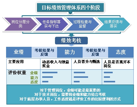 HR软件绩效管理方案