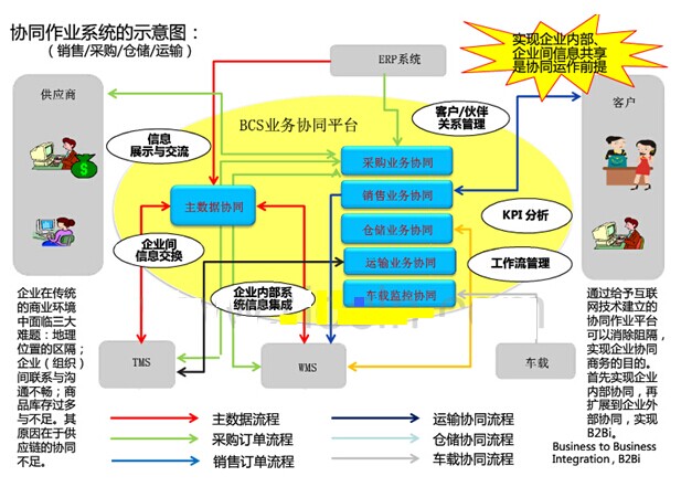 医药流通企业供应链系统