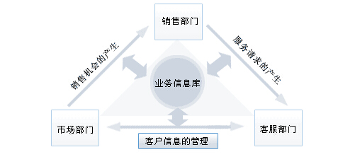 CRM系统的作用